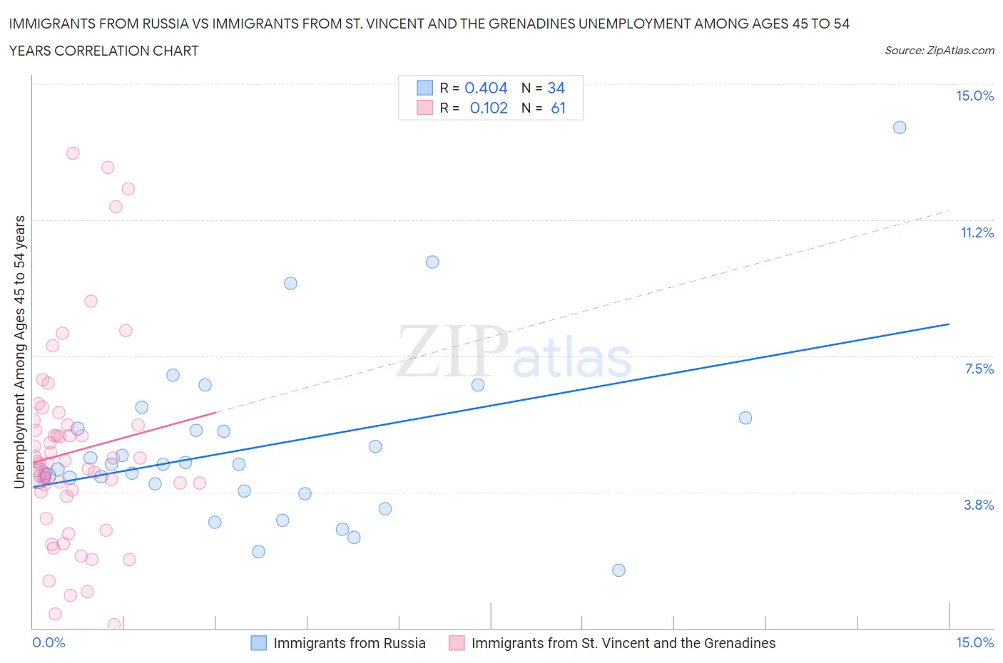 Immigrants from Russia vs Immigrants from St. Vincent and the Grenadines Unemployment Among Ages 45 to 54 years