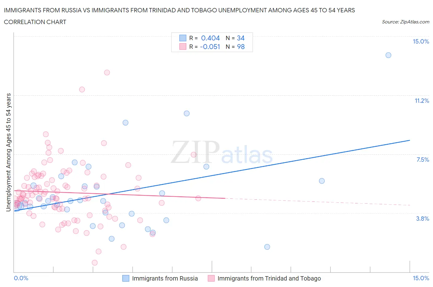 Immigrants from Russia vs Immigrants from Trinidad and Tobago Unemployment Among Ages 45 to 54 years