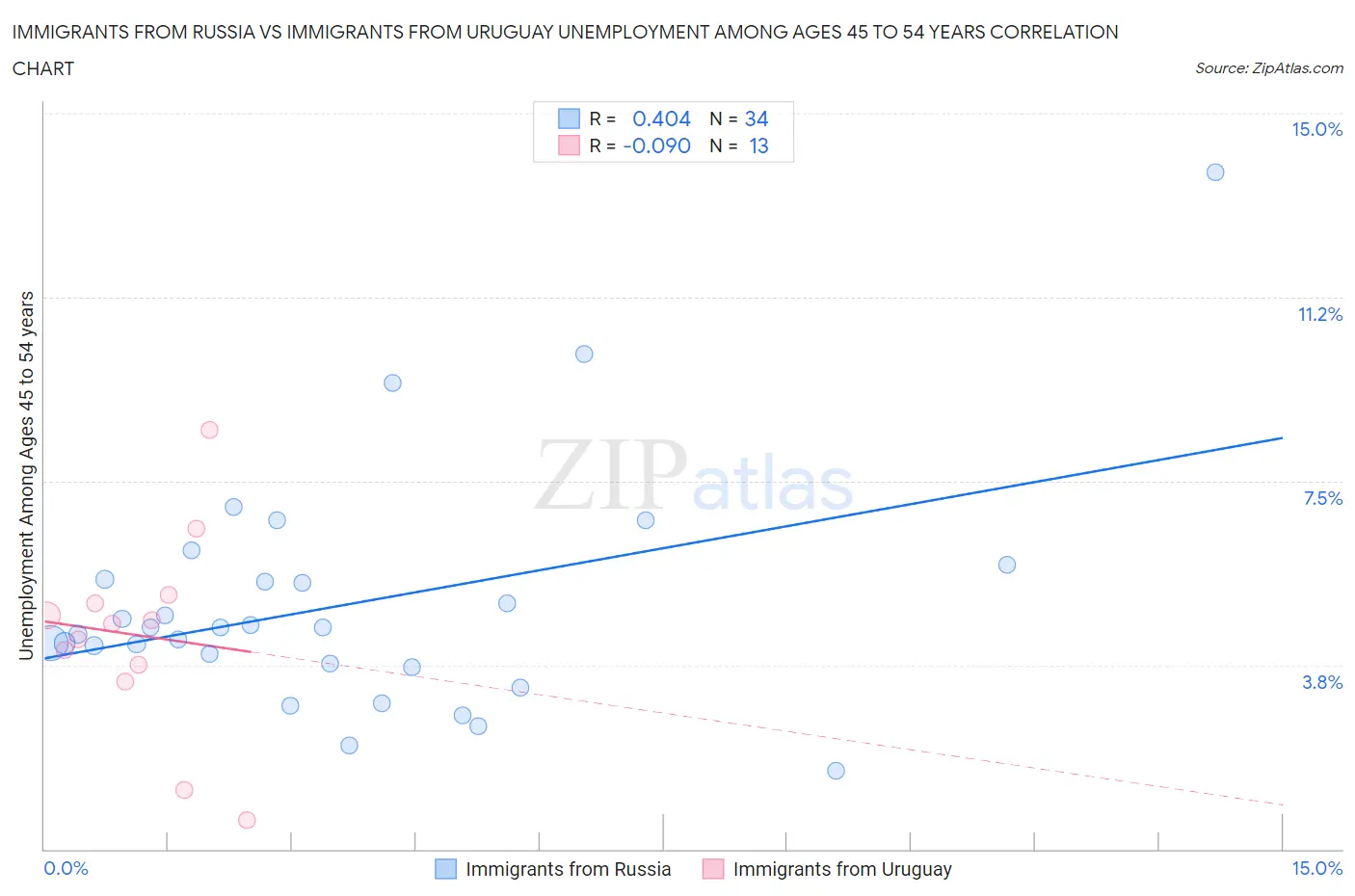 Immigrants from Russia vs Immigrants from Uruguay Unemployment Among Ages 45 to 54 years