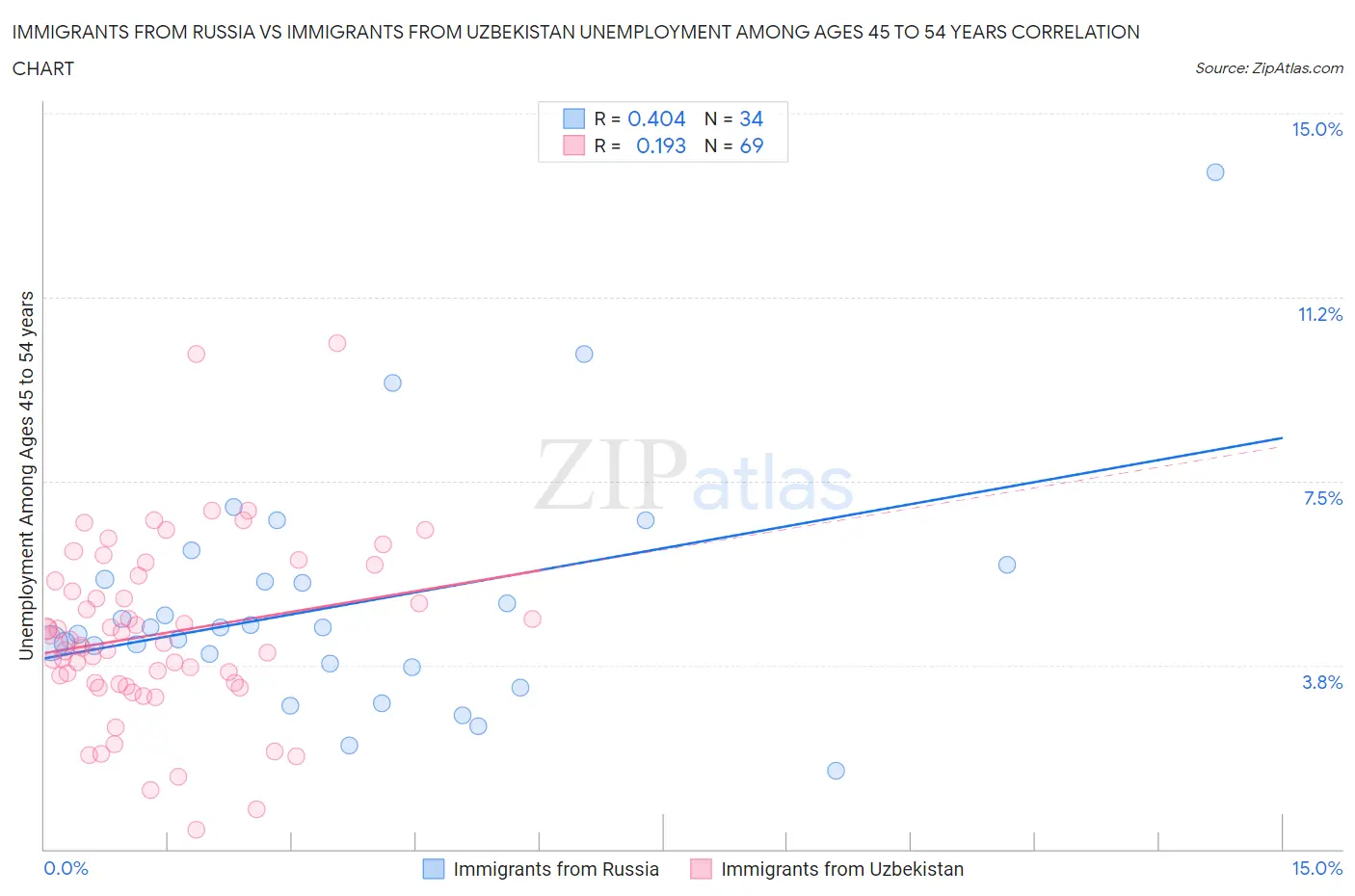 Immigrants from Russia vs Immigrants from Uzbekistan Unemployment Among Ages 45 to 54 years