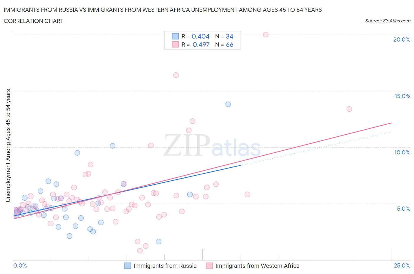 Immigrants from Russia vs Immigrants from Western Africa Unemployment Among Ages 45 to 54 years
