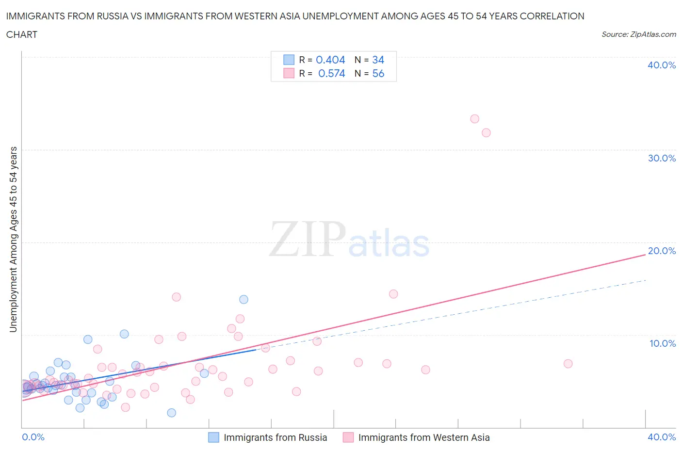 Immigrants from Russia vs Immigrants from Western Asia Unemployment Among Ages 45 to 54 years