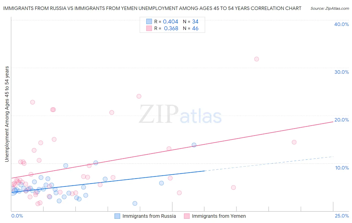 Immigrants from Russia vs Immigrants from Yemen Unemployment Among Ages 45 to 54 years