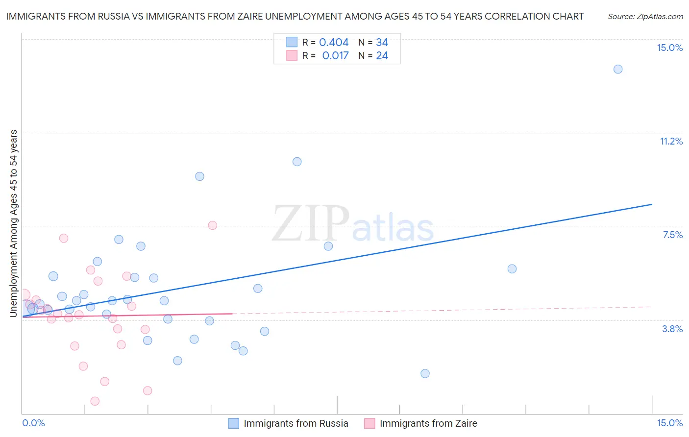 Immigrants from Russia vs Immigrants from Zaire Unemployment Among Ages 45 to 54 years