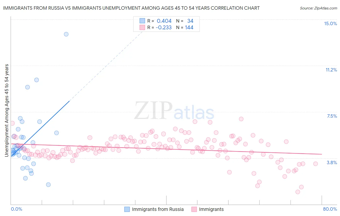 Immigrants from Russia vs Immigrants Unemployment Among Ages 45 to 54 years
