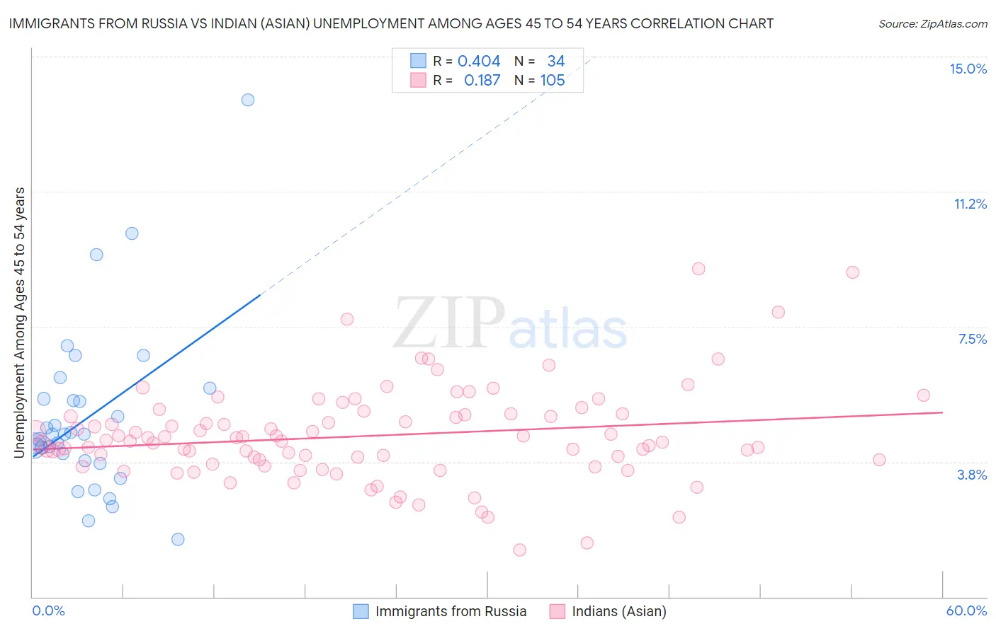 Immigrants from Russia vs Indian (Asian) Unemployment Among Ages 45 to 54 years