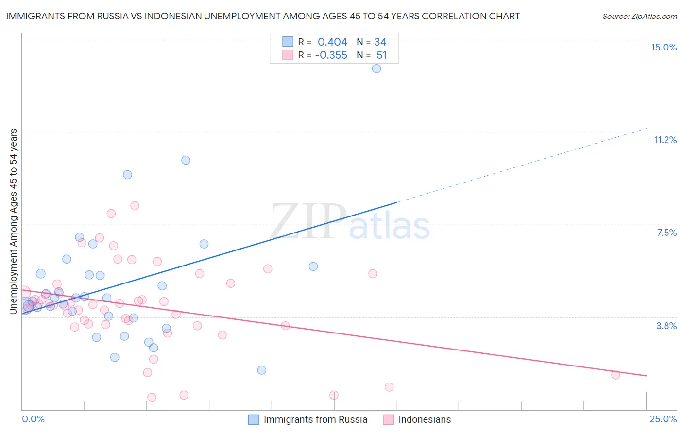 Immigrants from Russia vs Indonesian Unemployment Among Ages 45 to 54 years