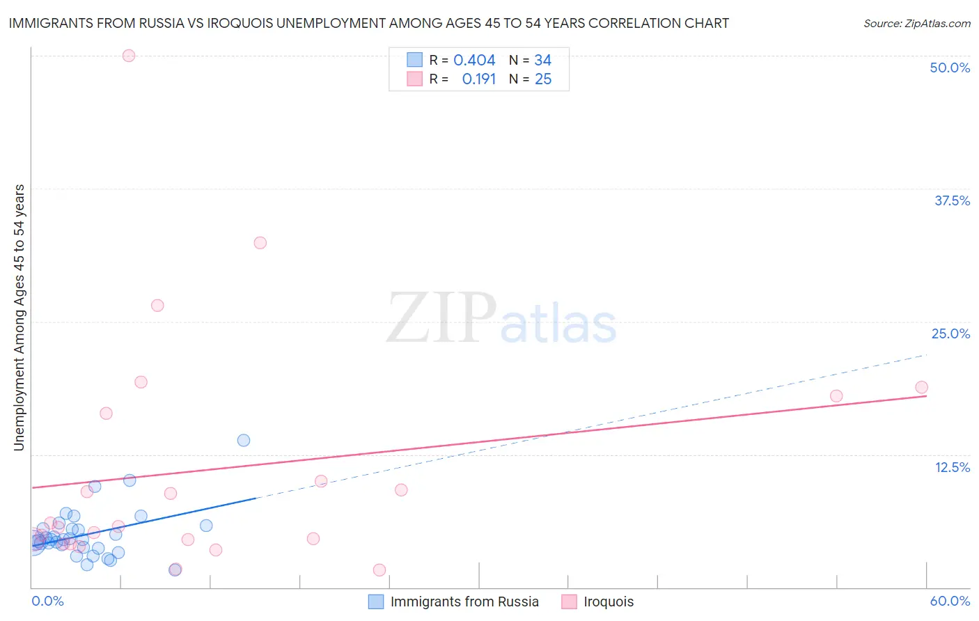 Immigrants from Russia vs Iroquois Unemployment Among Ages 45 to 54 years