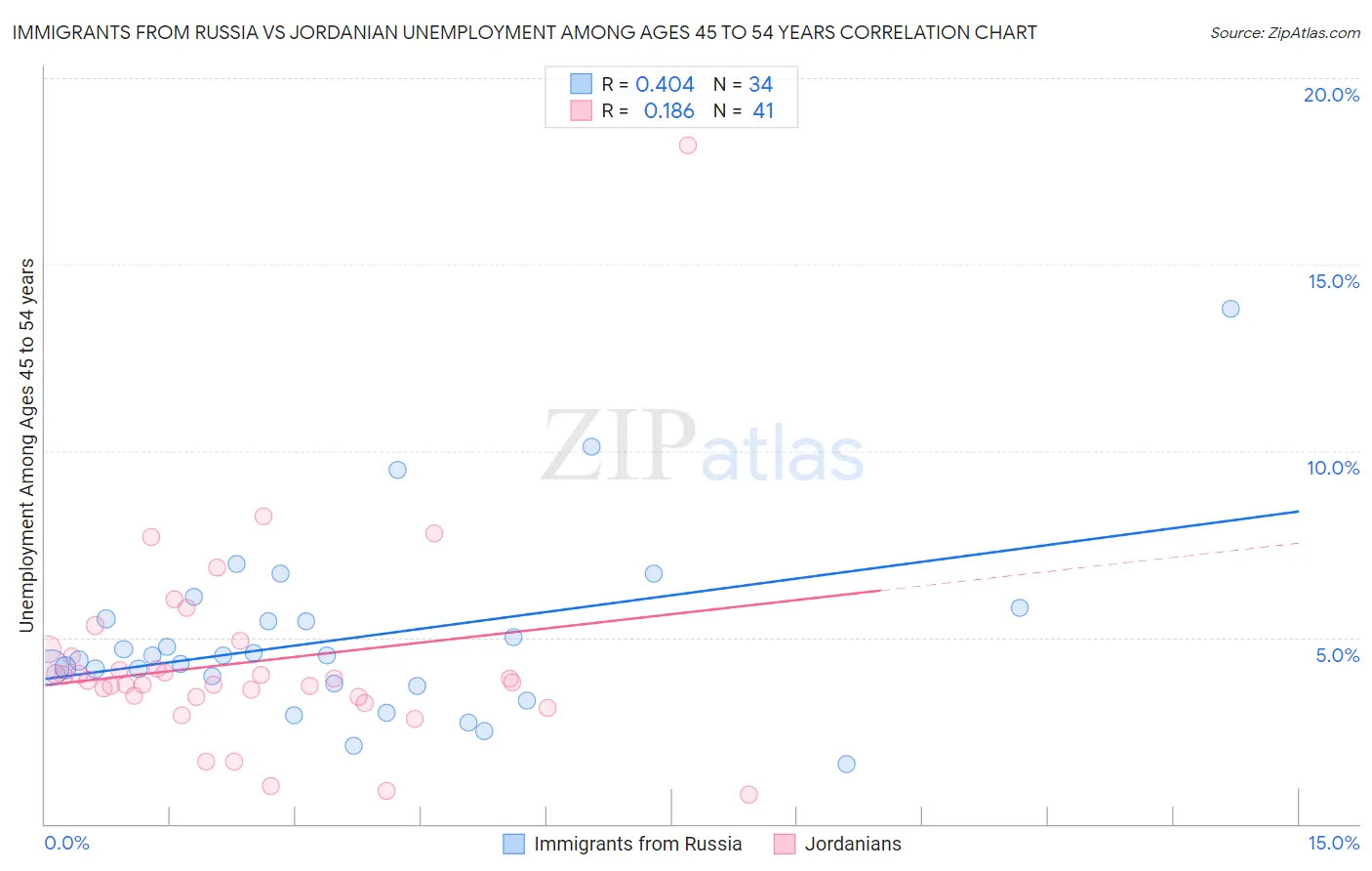 Immigrants from Russia vs Jordanian Unemployment Among Ages 45 to 54 years