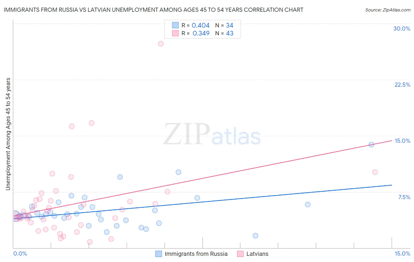 Immigrants from Russia vs Latvian Unemployment Among Ages 45 to 54 years