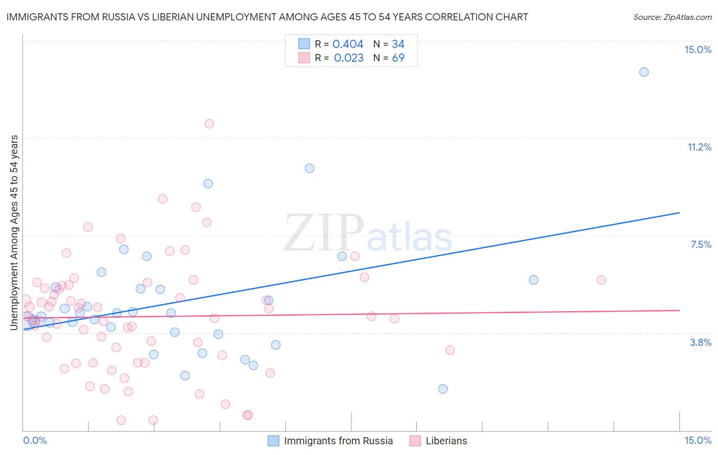 Immigrants from Russia vs Liberian Unemployment Among Ages 45 to 54 years