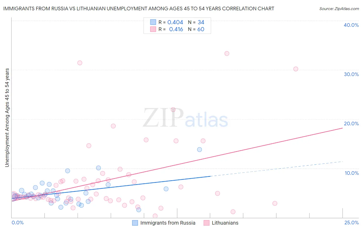 Immigrants from Russia vs Lithuanian Unemployment Among Ages 45 to 54 years