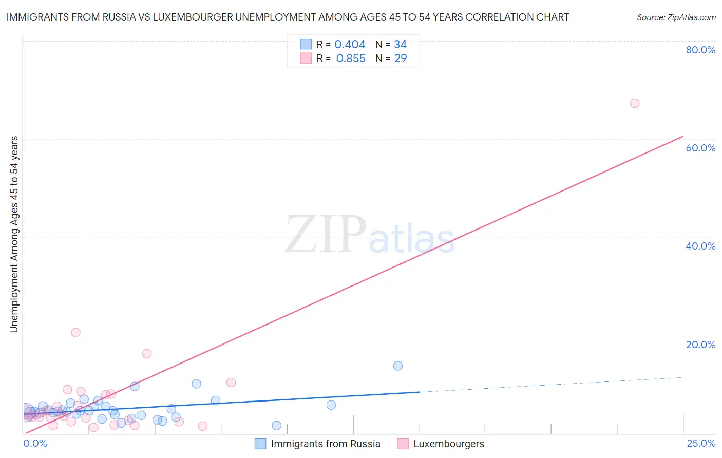Immigrants from Russia vs Luxembourger Unemployment Among Ages 45 to 54 years