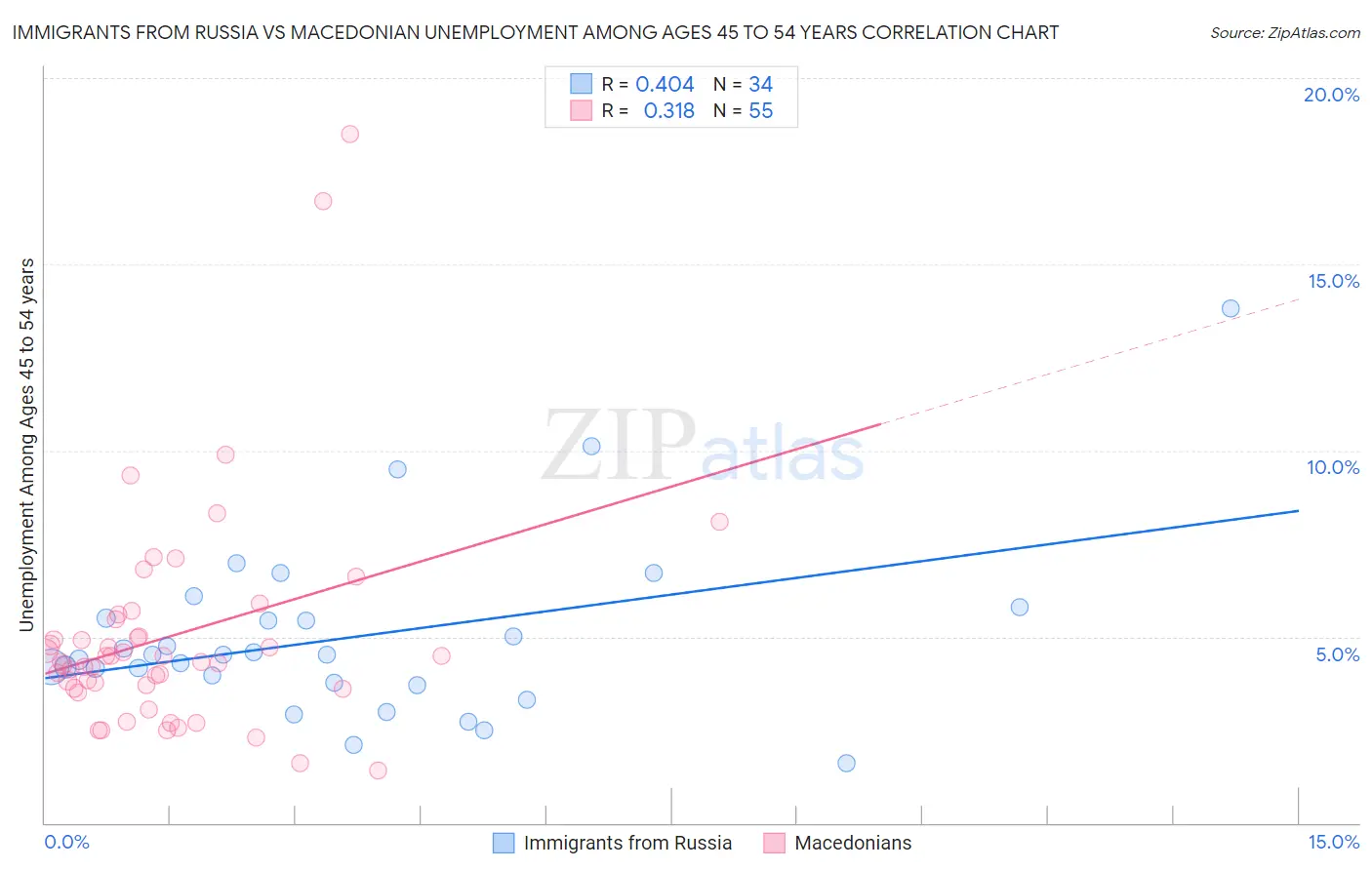 Immigrants from Russia vs Macedonian Unemployment Among Ages 45 to 54 years