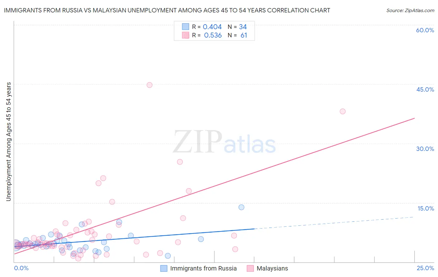 Immigrants from Russia vs Malaysian Unemployment Among Ages 45 to 54 years