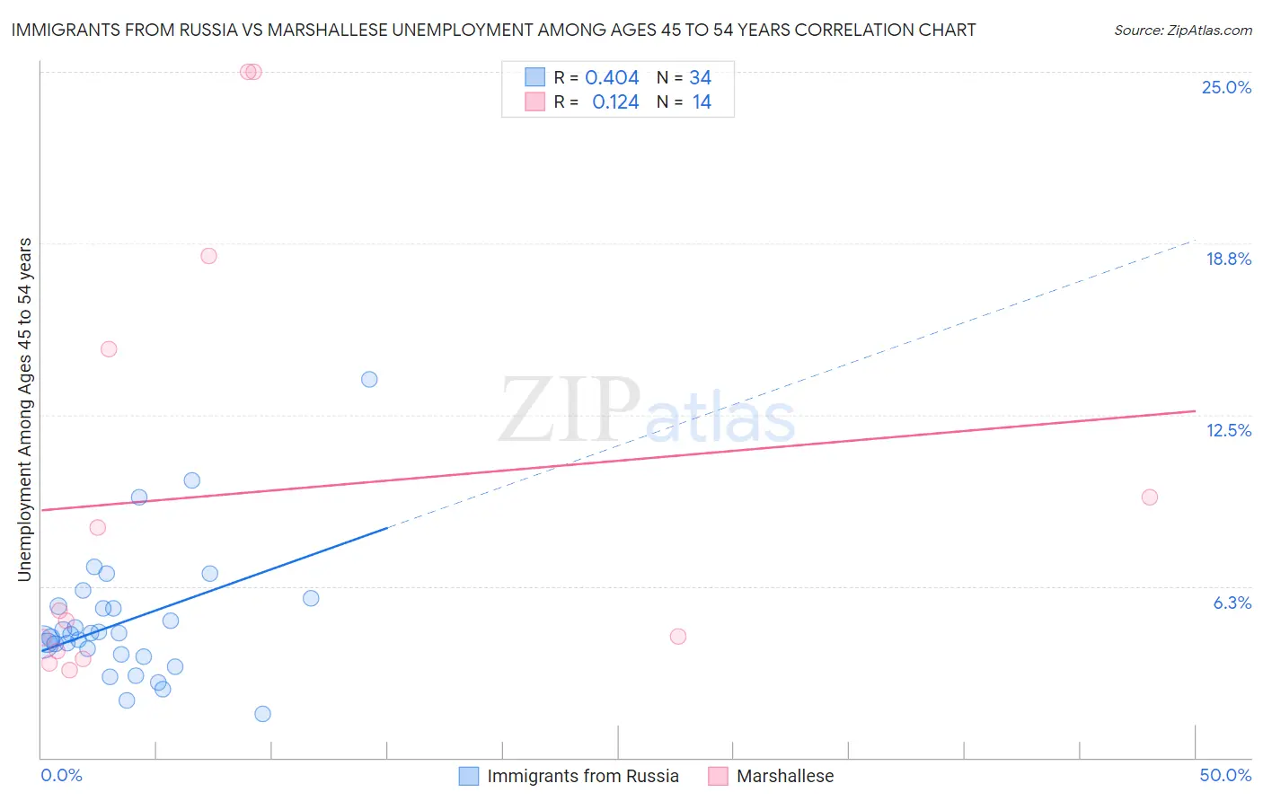 Immigrants from Russia vs Marshallese Unemployment Among Ages 45 to 54 years