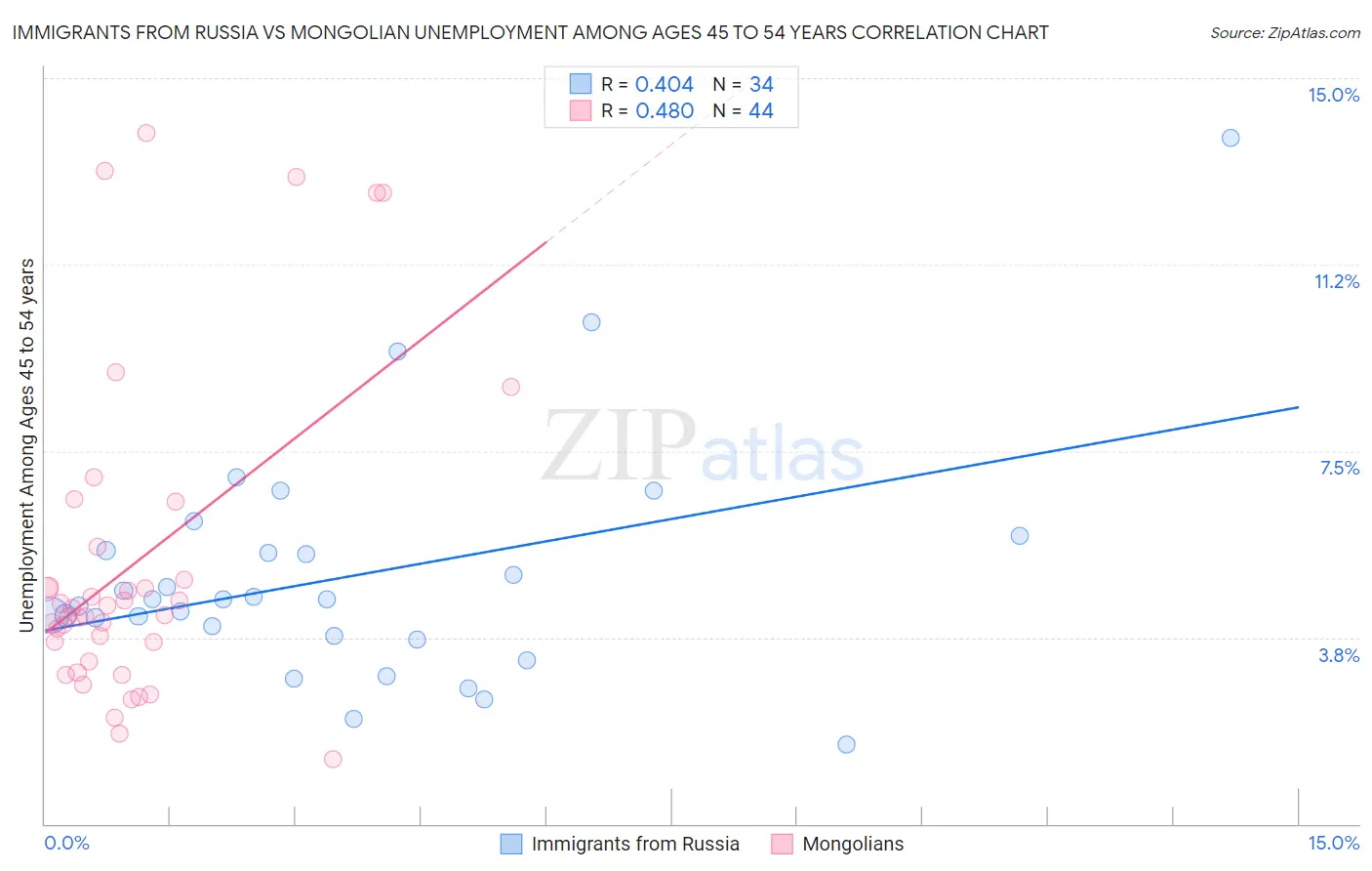 Immigrants from Russia vs Mongolian Unemployment Among Ages 45 to 54 years