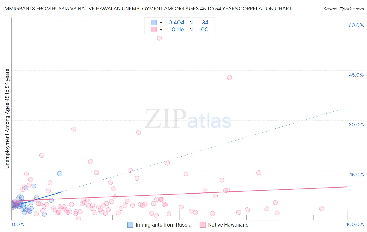 Immigrants from Russia vs Native Hawaiian Unemployment Among Ages 45 to 54 years