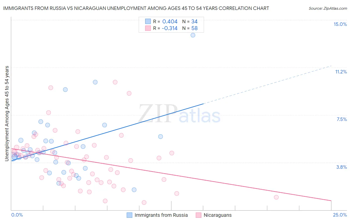 Immigrants from Russia vs Nicaraguan Unemployment Among Ages 45 to 54 years