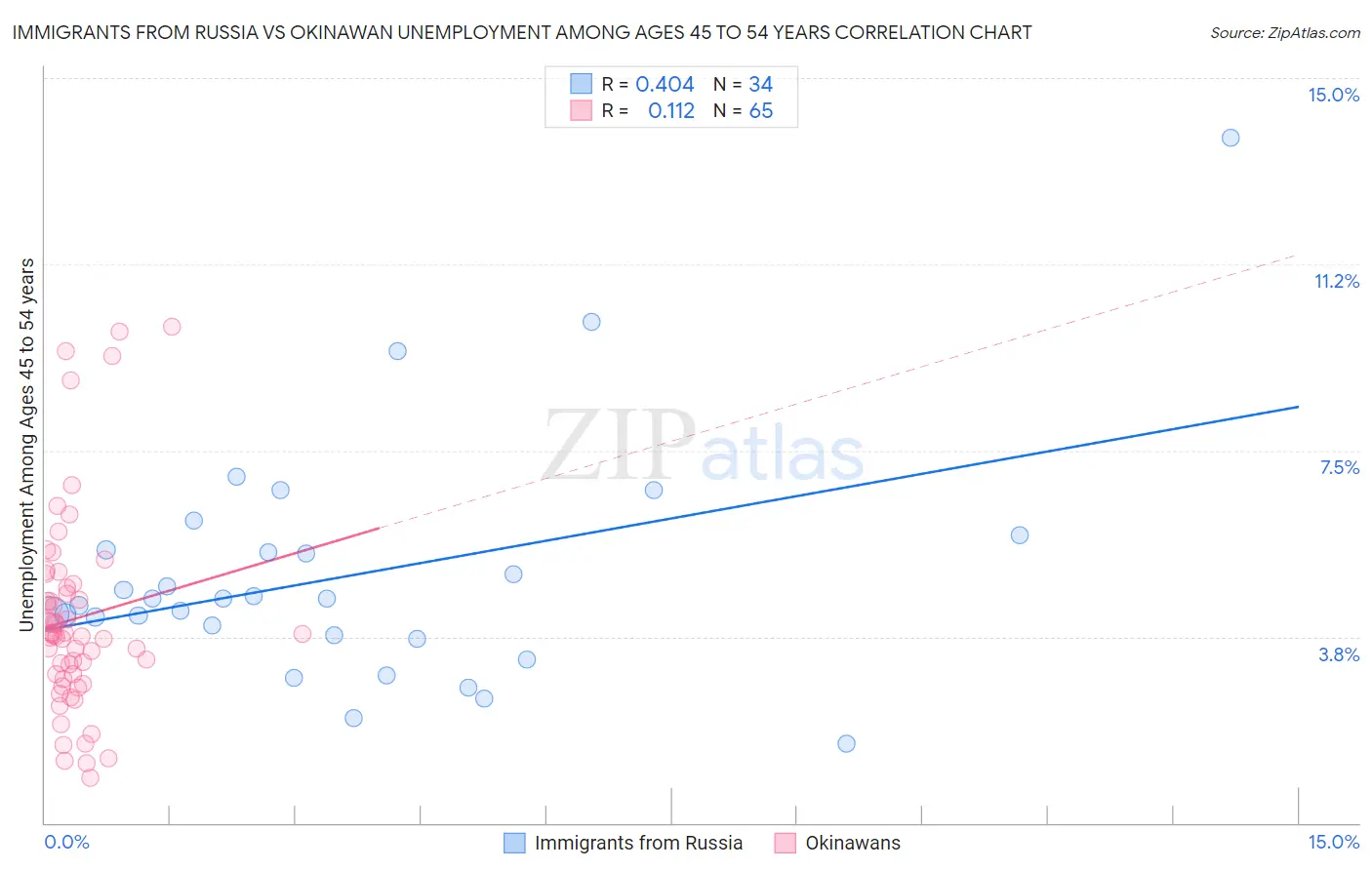 Immigrants from Russia vs Okinawan Unemployment Among Ages 45 to 54 years