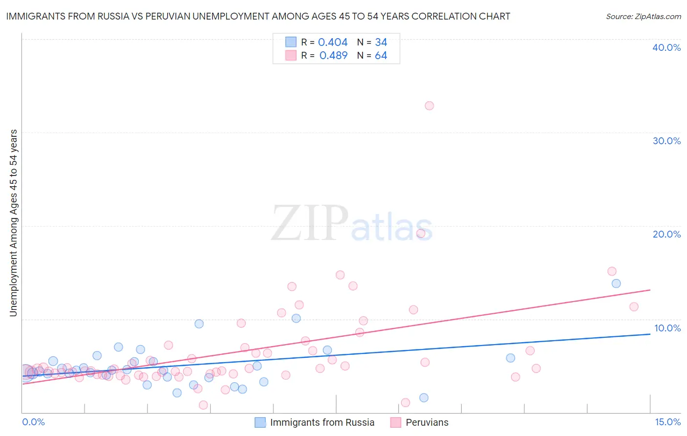 Immigrants from Russia vs Peruvian Unemployment Among Ages 45 to 54 years