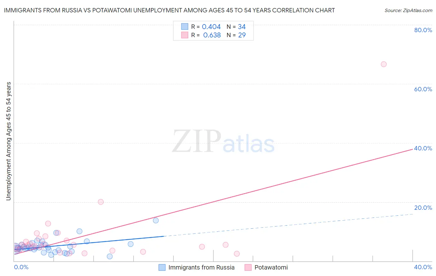 Immigrants from Russia vs Potawatomi Unemployment Among Ages 45 to 54 years