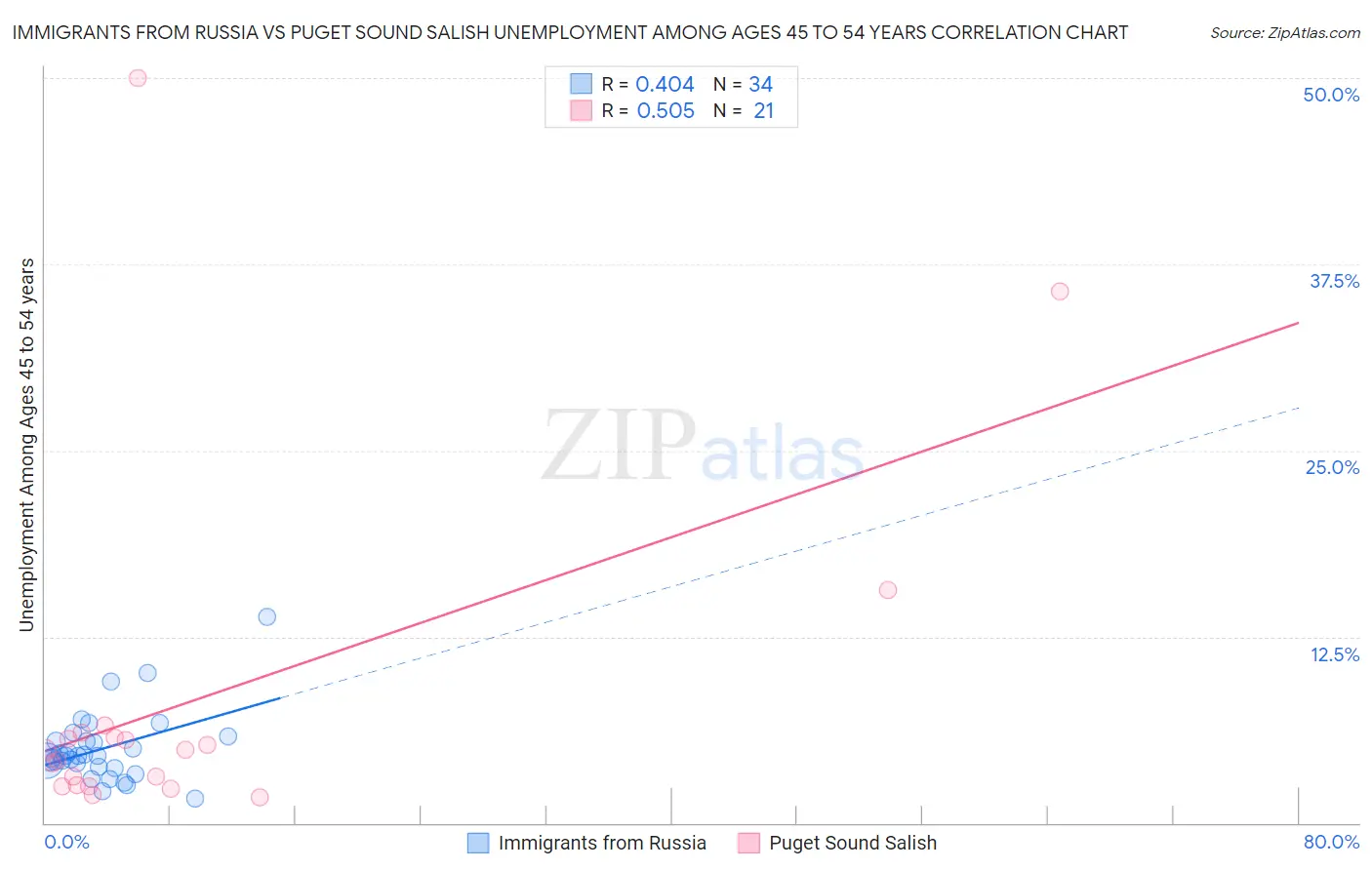 Immigrants from Russia vs Puget Sound Salish Unemployment Among Ages 45 to 54 years