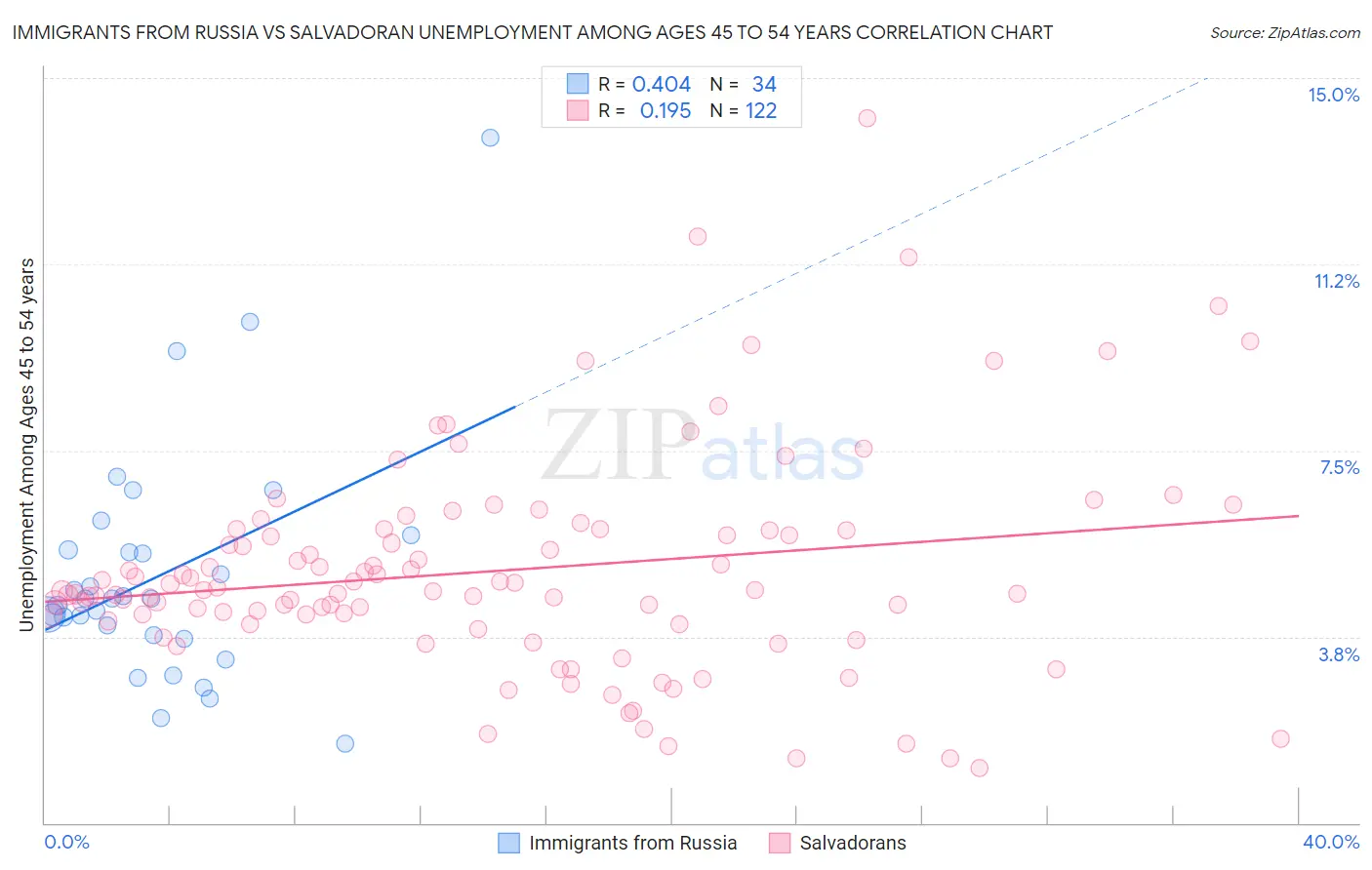 Immigrants from Russia vs Salvadoran Unemployment Among Ages 45 to 54 years