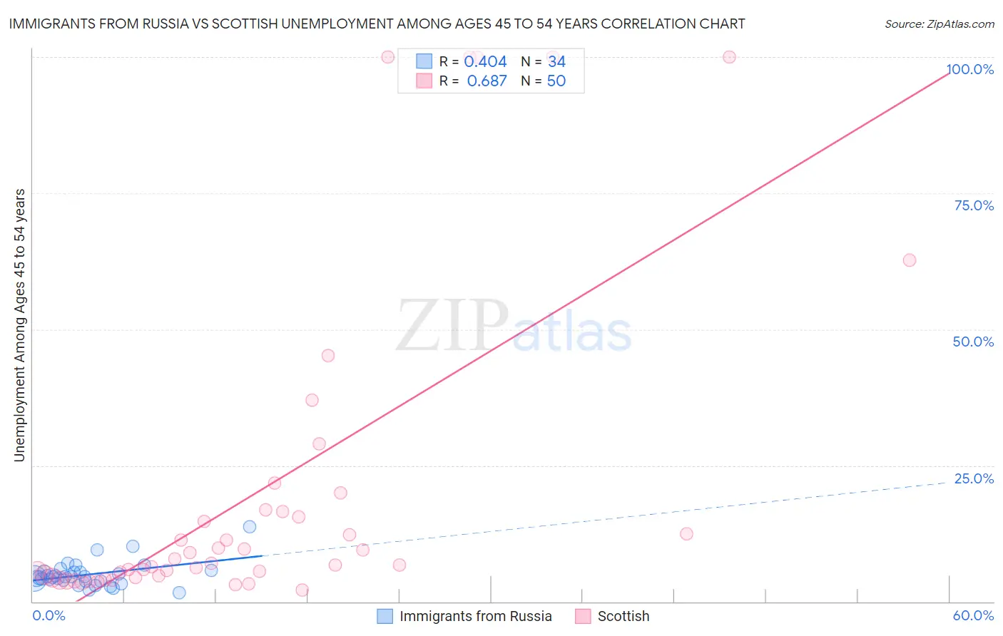 Immigrants from Russia vs Scottish Unemployment Among Ages 45 to 54 years