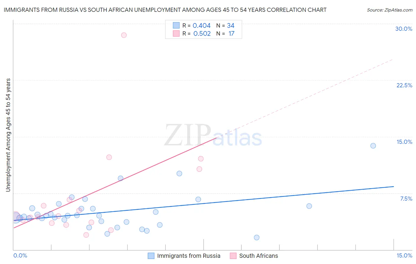 Immigrants from Russia vs South African Unemployment Among Ages 45 to 54 years