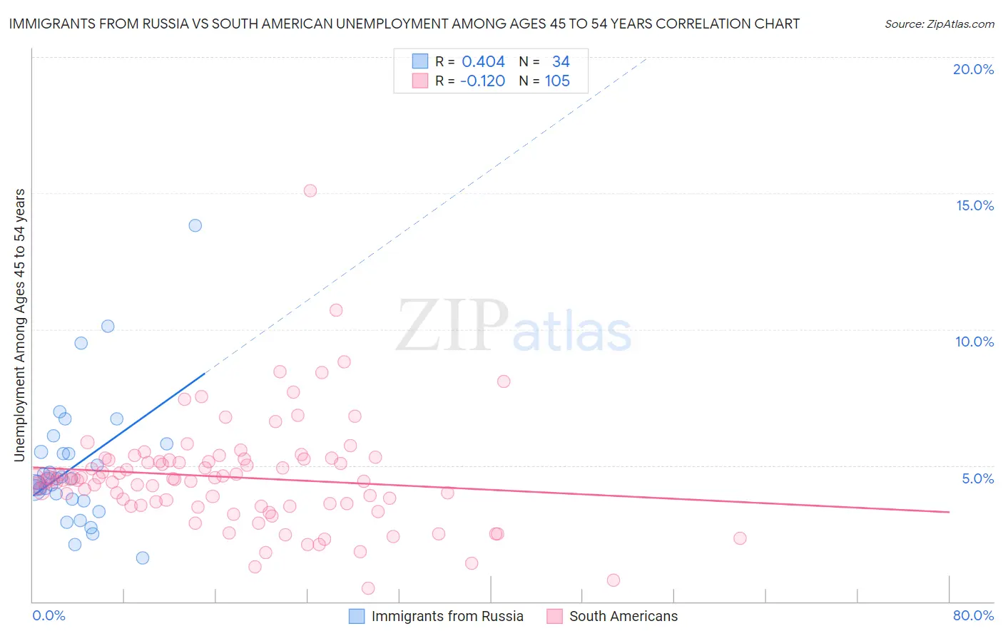 Immigrants from Russia vs South American Unemployment Among Ages 45 to 54 years