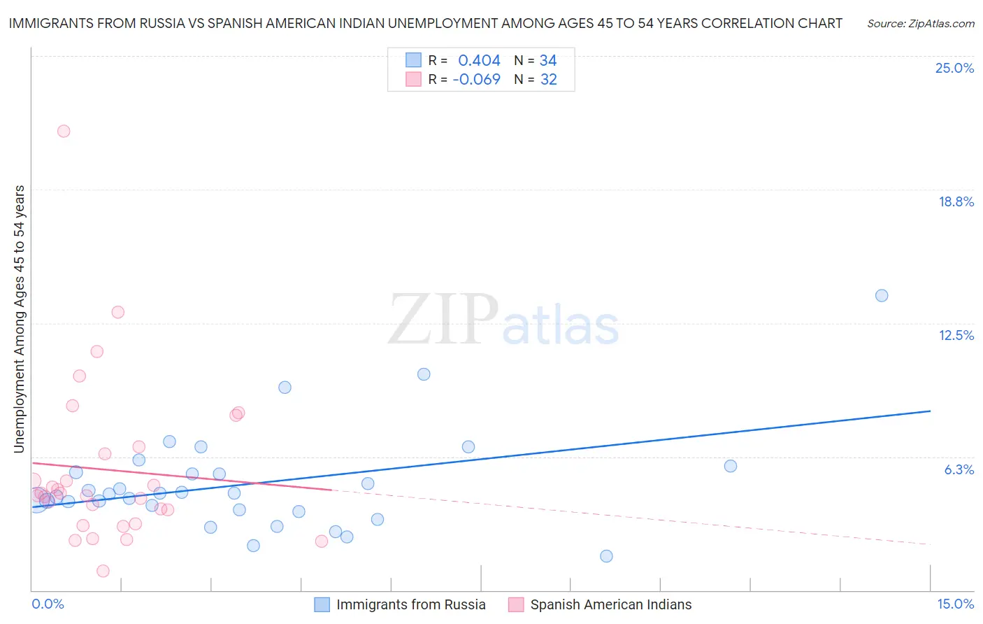 Immigrants from Russia vs Spanish American Indian Unemployment Among Ages 45 to 54 years