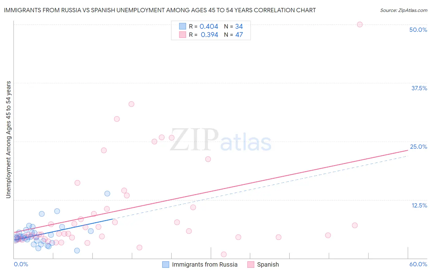 Immigrants from Russia vs Spanish Unemployment Among Ages 45 to 54 years