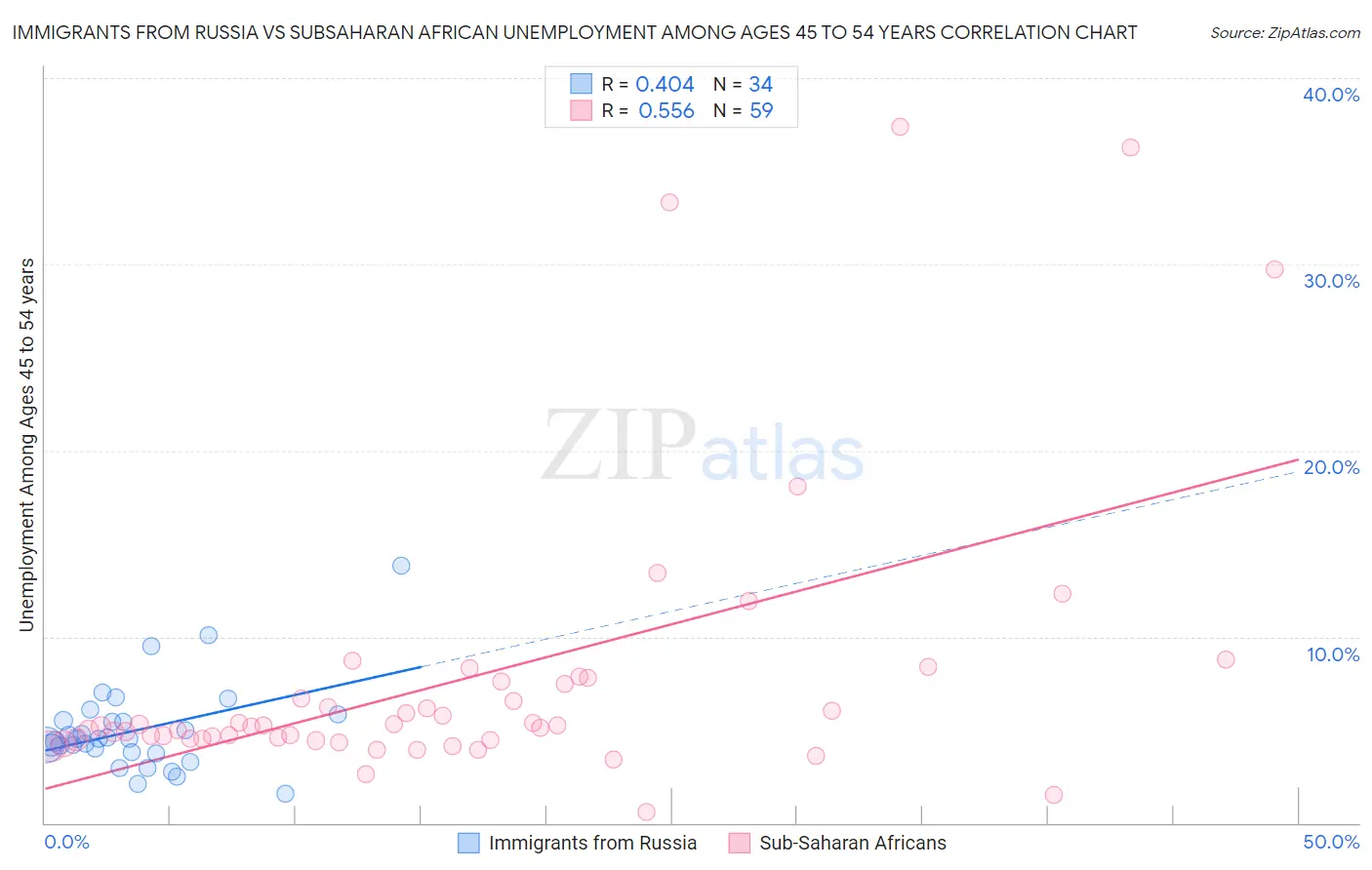 Immigrants from Russia vs Subsaharan African Unemployment Among Ages 45 to 54 years