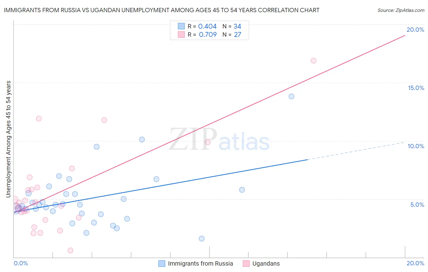 Immigrants from Russia vs Ugandan Unemployment Among Ages 45 to 54 years