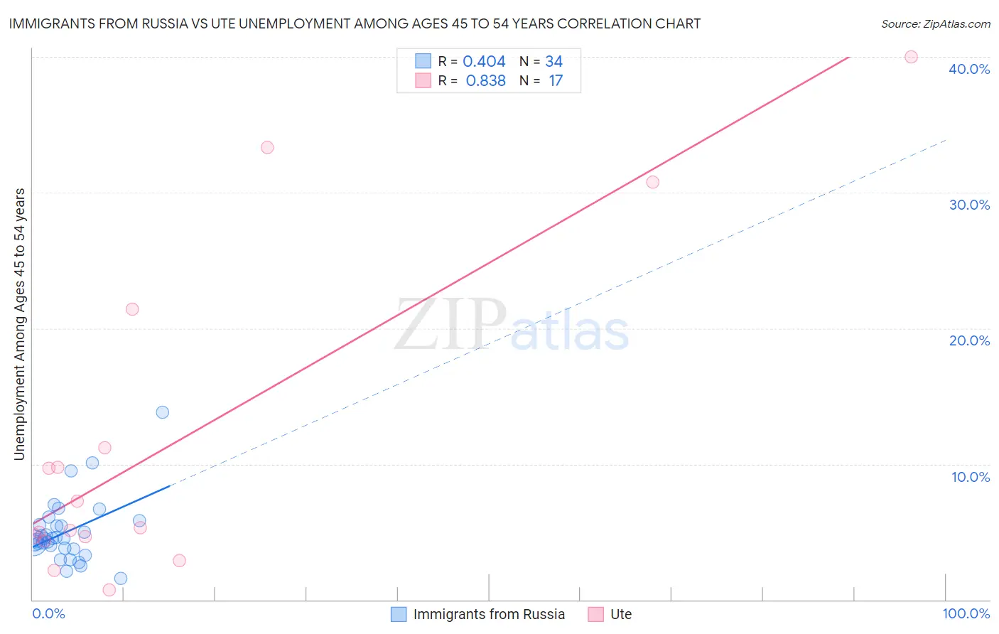 Immigrants from Russia vs Ute Unemployment Among Ages 45 to 54 years