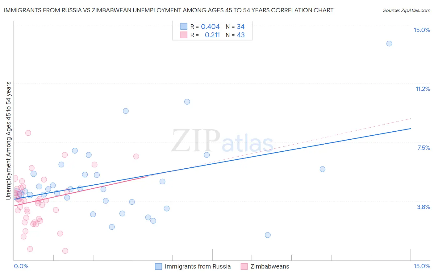 Immigrants from Russia vs Zimbabwean Unemployment Among Ages 45 to 54 years
