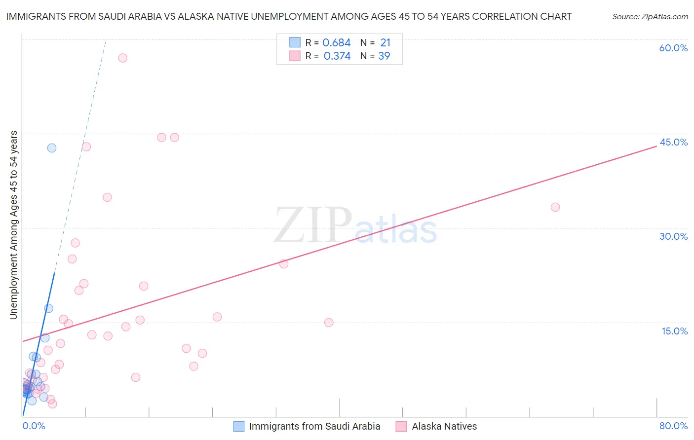 Immigrants from Saudi Arabia vs Alaska Native Unemployment Among Ages 45 to 54 years