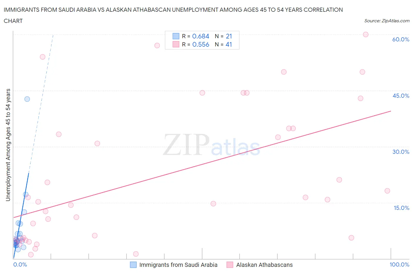 Immigrants from Saudi Arabia vs Alaskan Athabascan Unemployment Among Ages 45 to 54 years