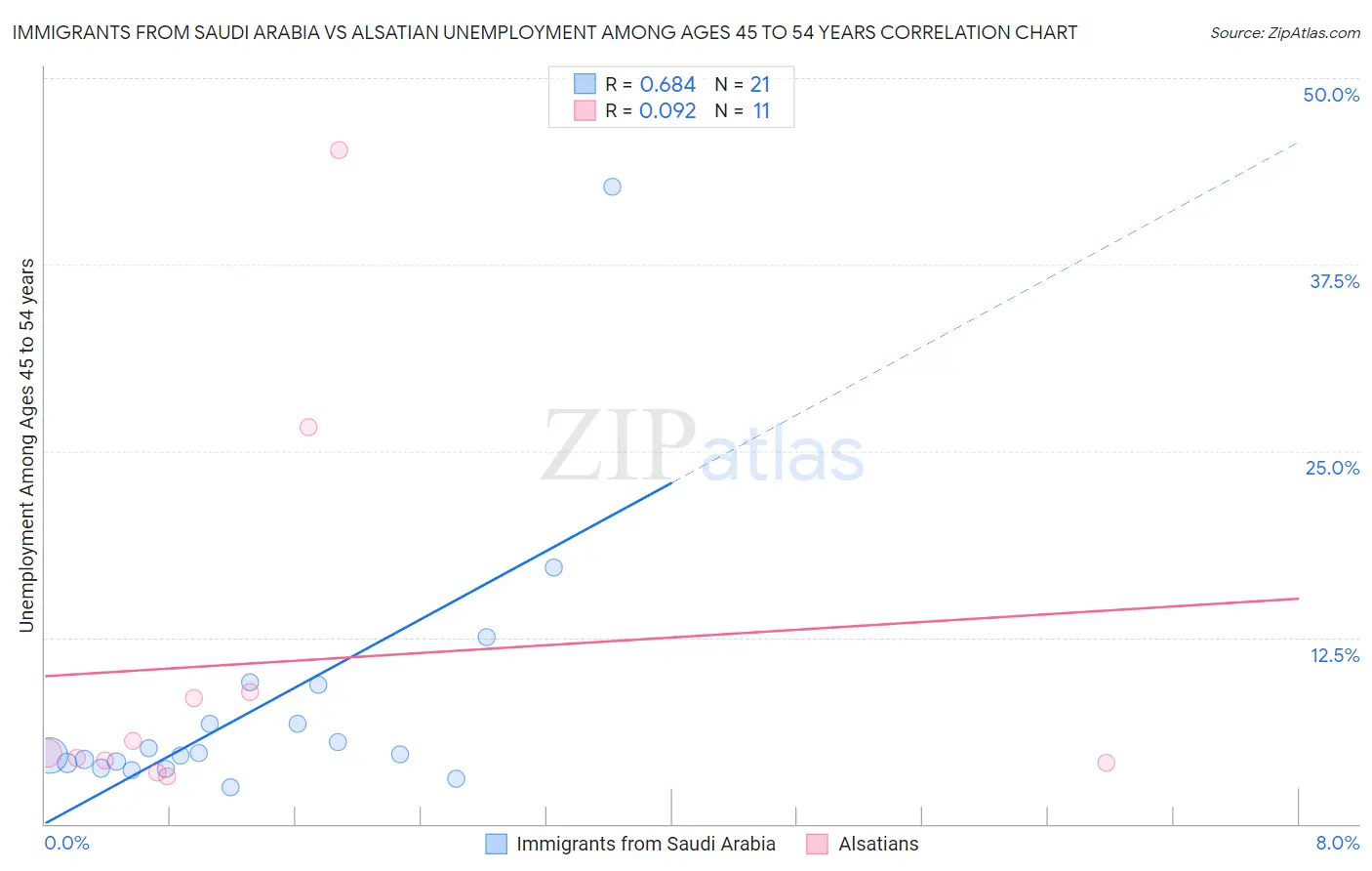 Immigrants from Saudi Arabia vs Alsatian Unemployment Among Ages 45 to 54 years