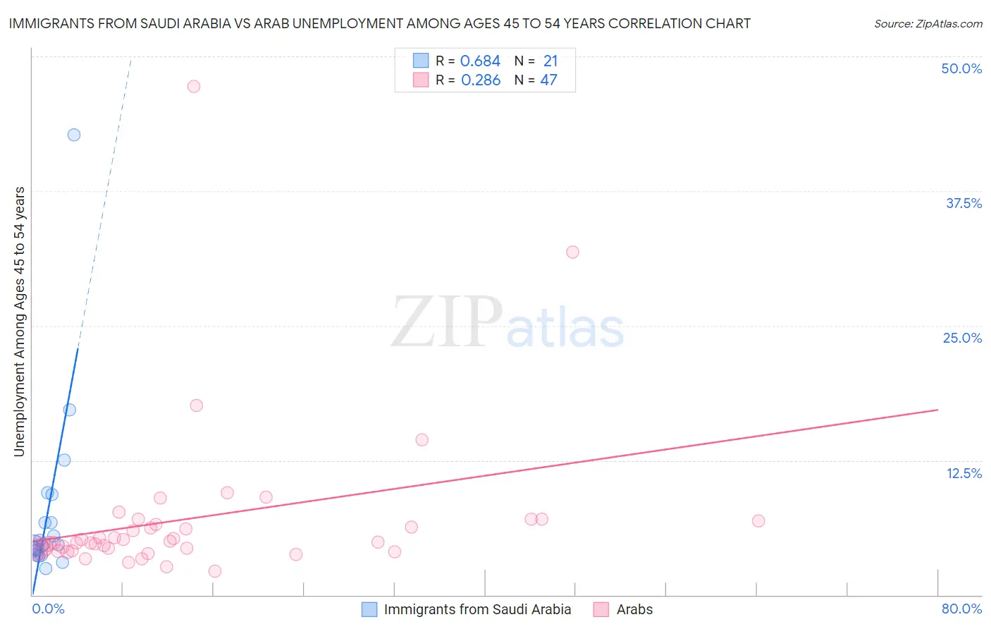 Immigrants from Saudi Arabia vs Arab Unemployment Among Ages 45 to 54 years