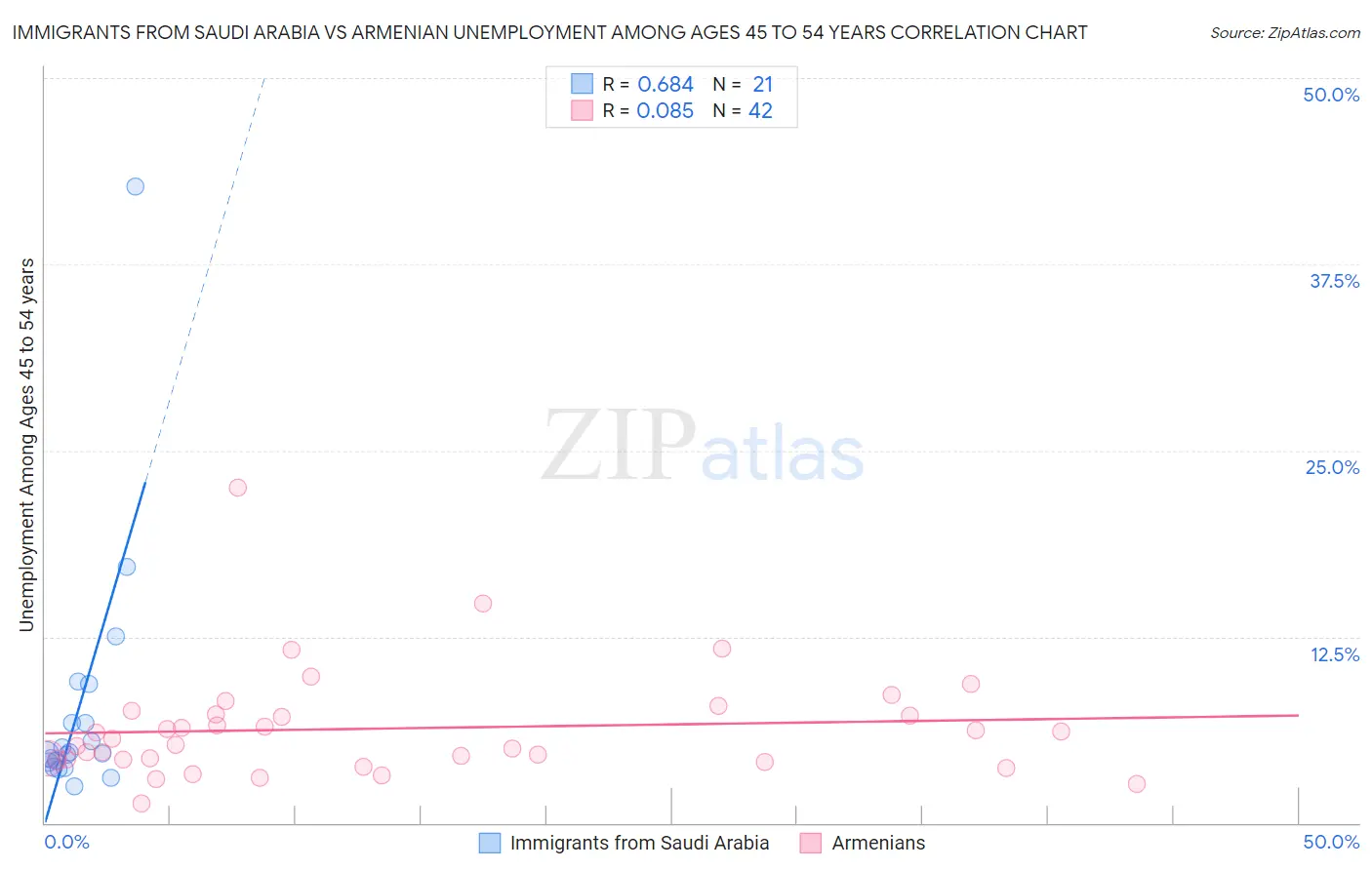 Immigrants from Saudi Arabia vs Armenian Unemployment Among Ages 45 to 54 years