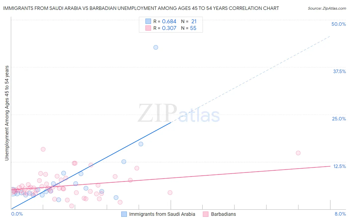 Immigrants from Saudi Arabia vs Barbadian Unemployment Among Ages 45 to 54 years