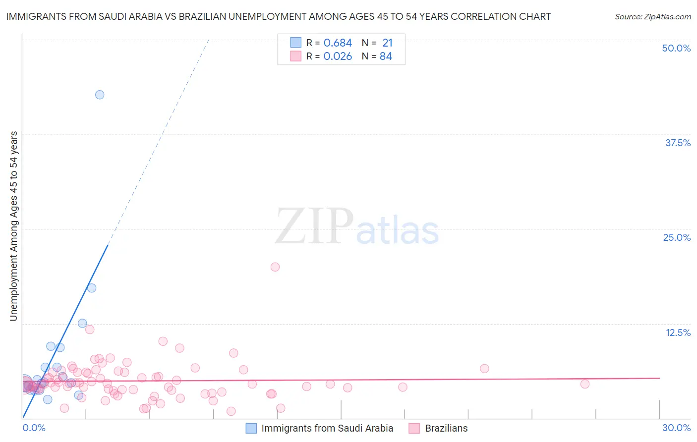 Immigrants from Saudi Arabia vs Brazilian Unemployment Among Ages 45 to 54 years