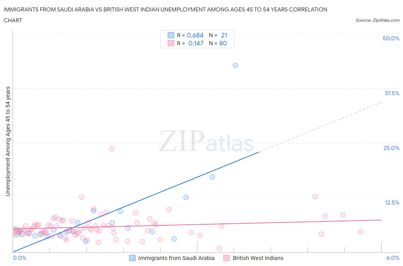 Immigrants from Saudi Arabia vs British West Indian Unemployment Among Ages 45 to 54 years
