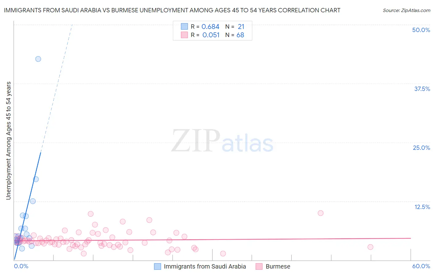 Immigrants from Saudi Arabia vs Burmese Unemployment Among Ages 45 to 54 years