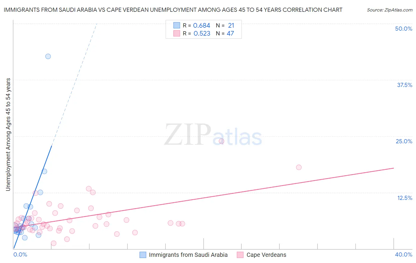 Immigrants from Saudi Arabia vs Cape Verdean Unemployment Among Ages 45 to 54 years