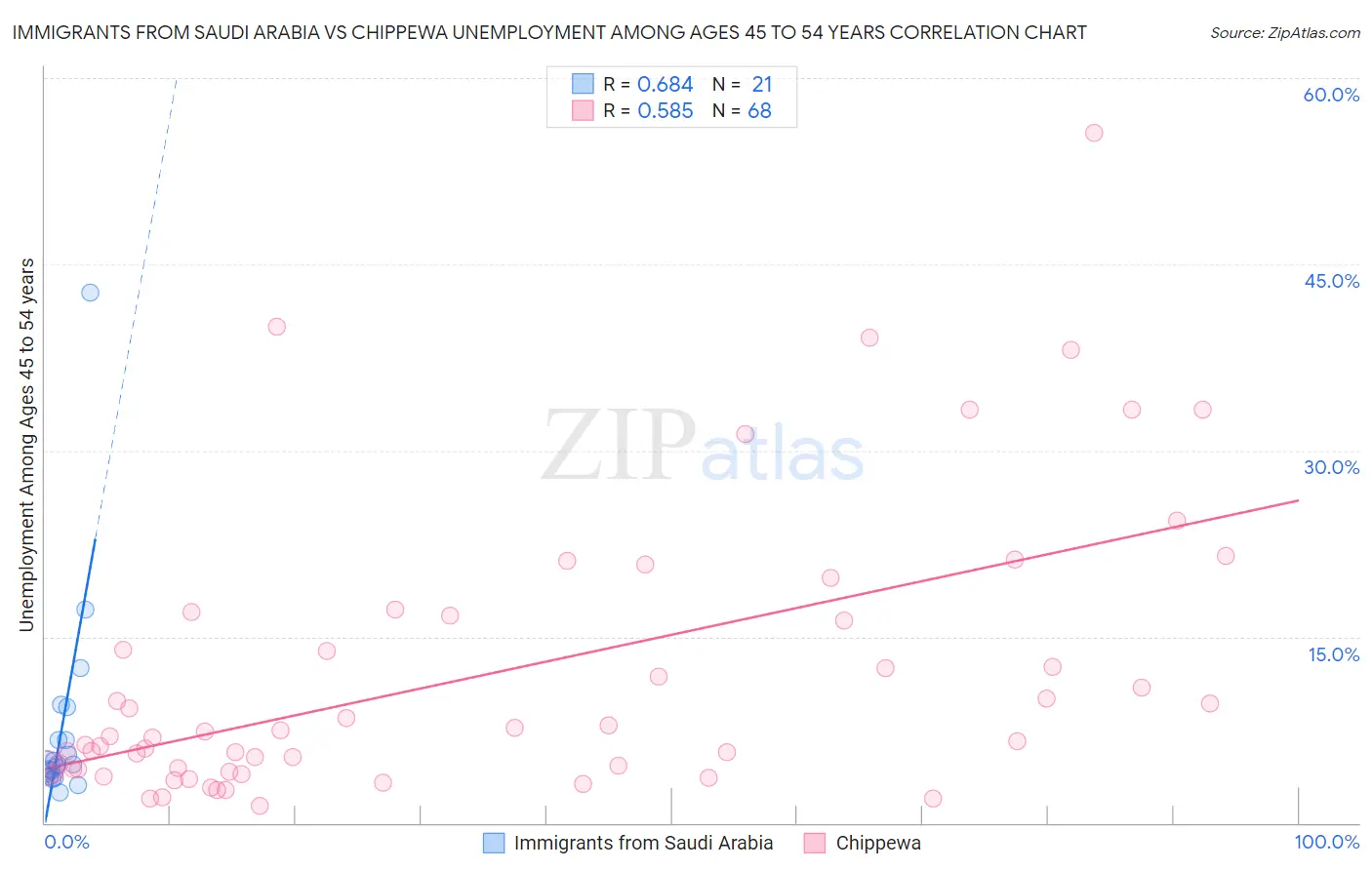 Immigrants from Saudi Arabia vs Chippewa Unemployment Among Ages 45 to 54 years