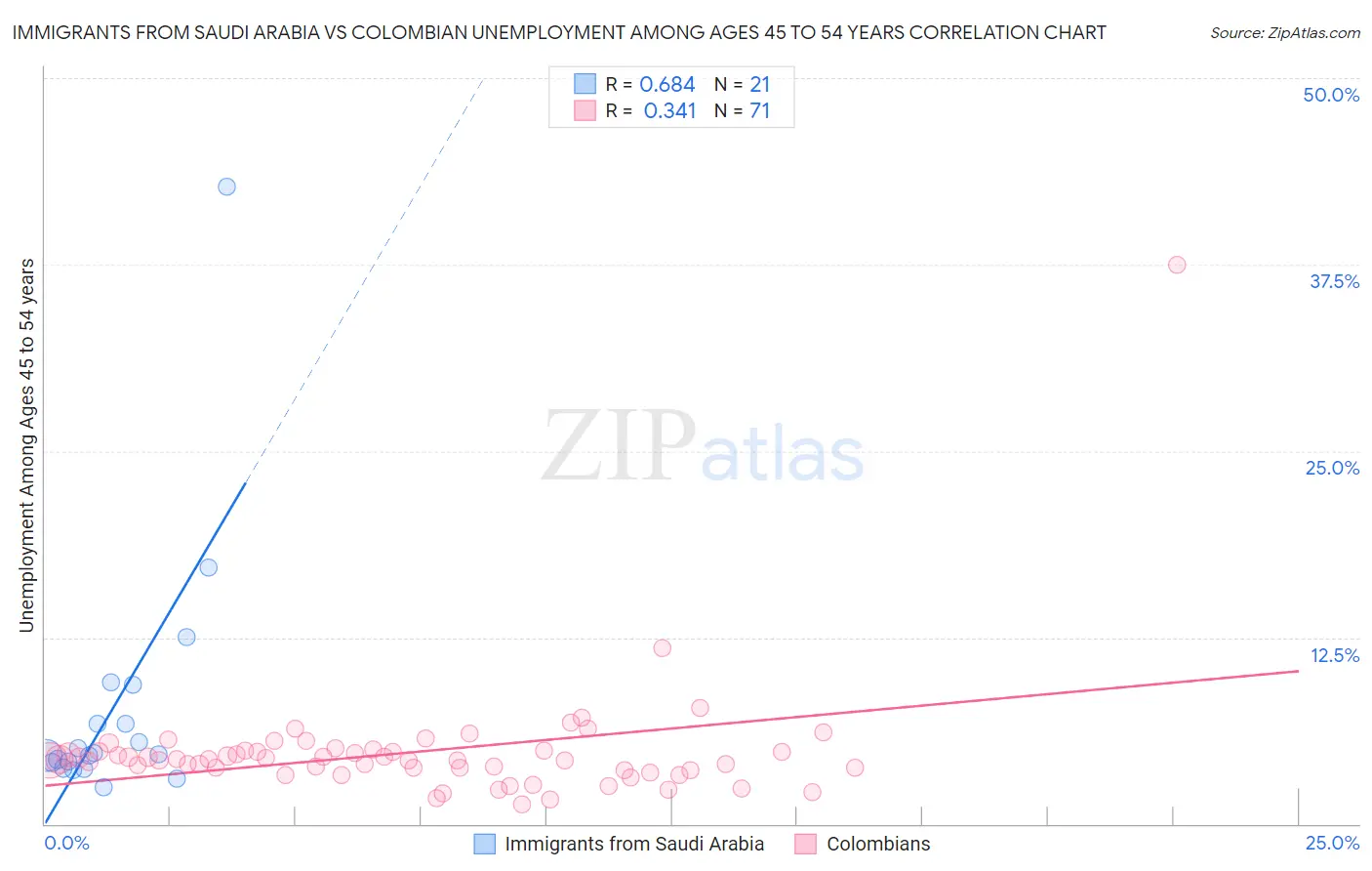 Immigrants from Saudi Arabia vs Colombian Unemployment Among Ages 45 to 54 years
