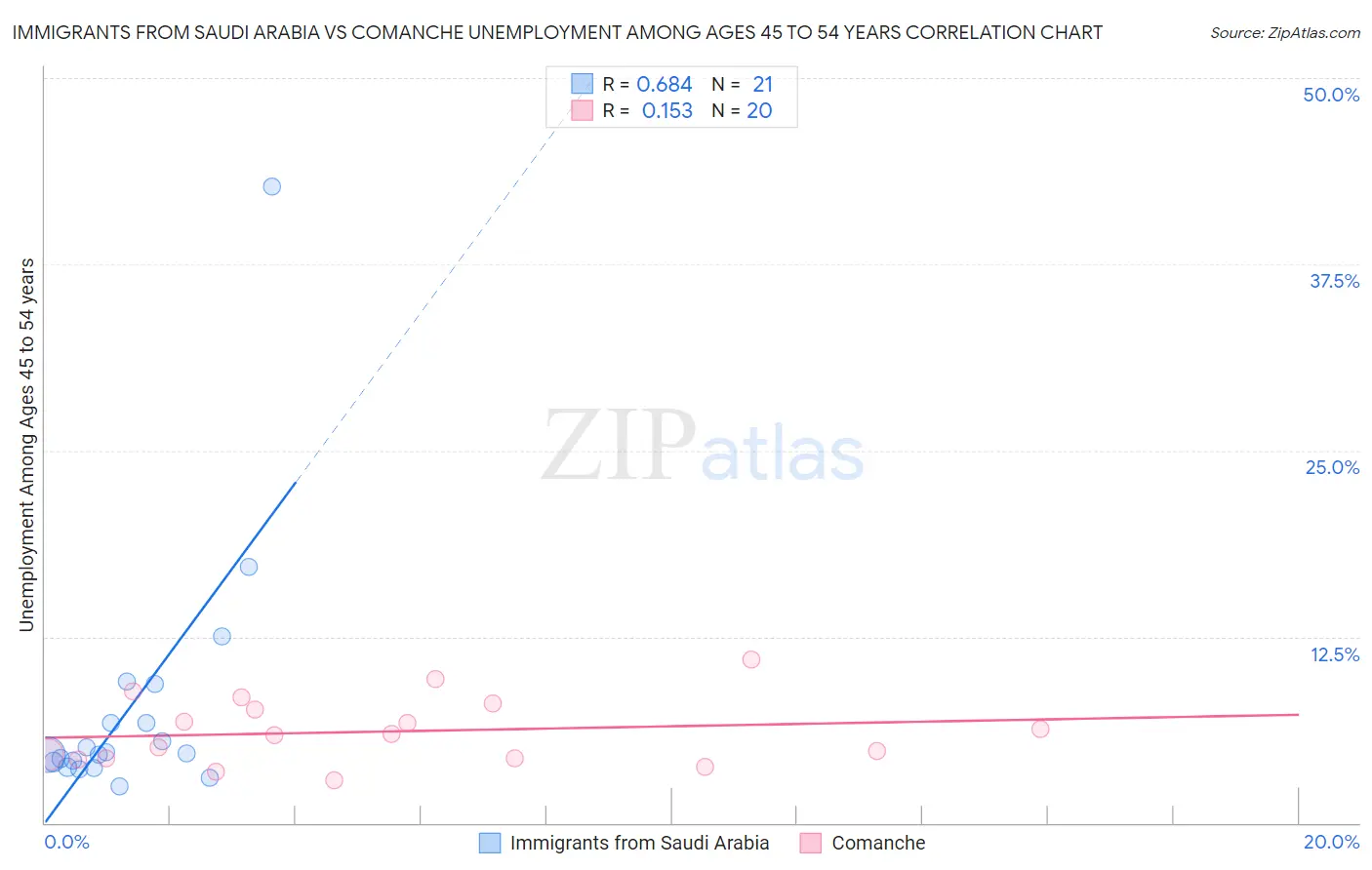 Immigrants from Saudi Arabia vs Comanche Unemployment Among Ages 45 to 54 years